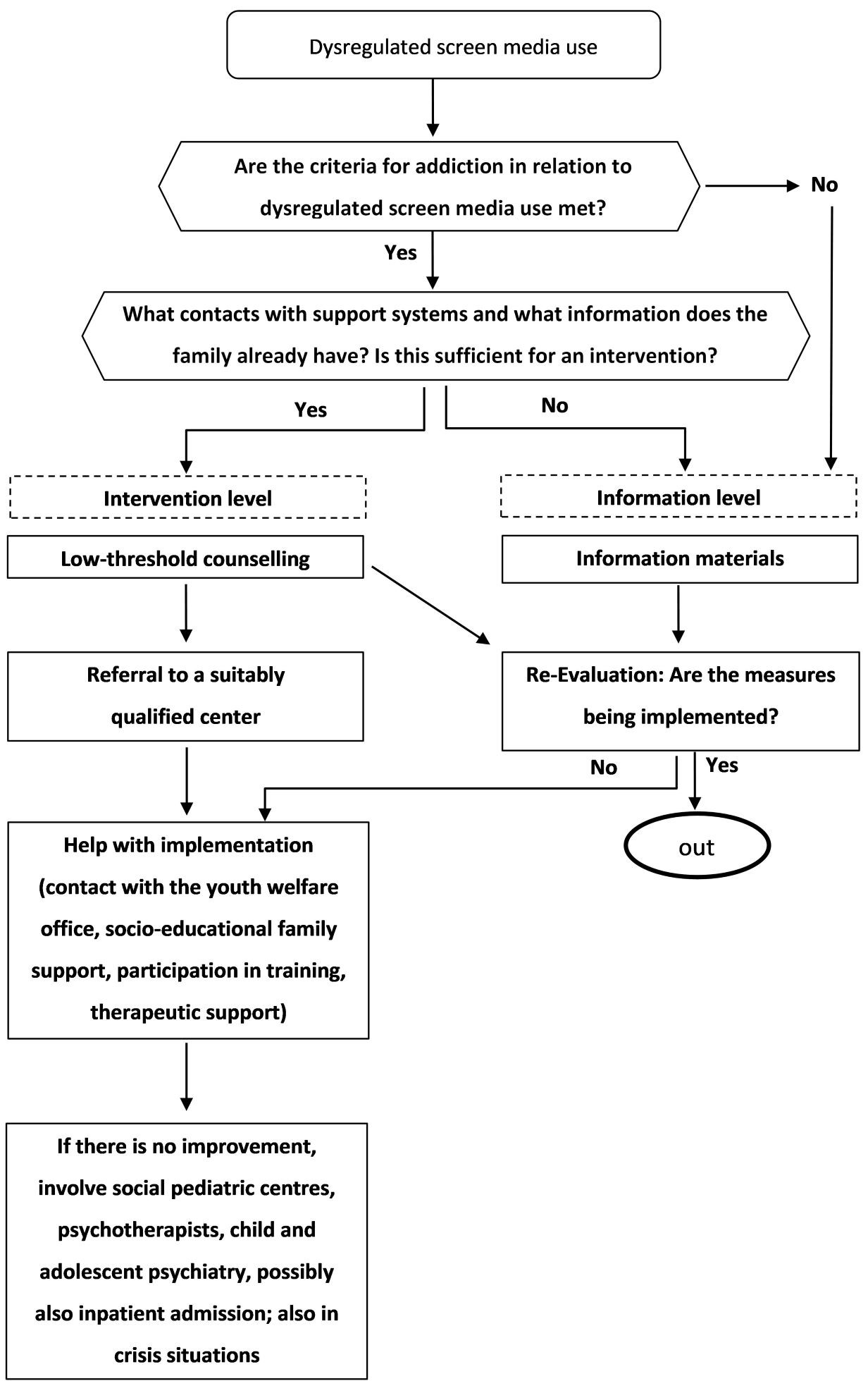Action plan for dealing with dysregulated screen media use